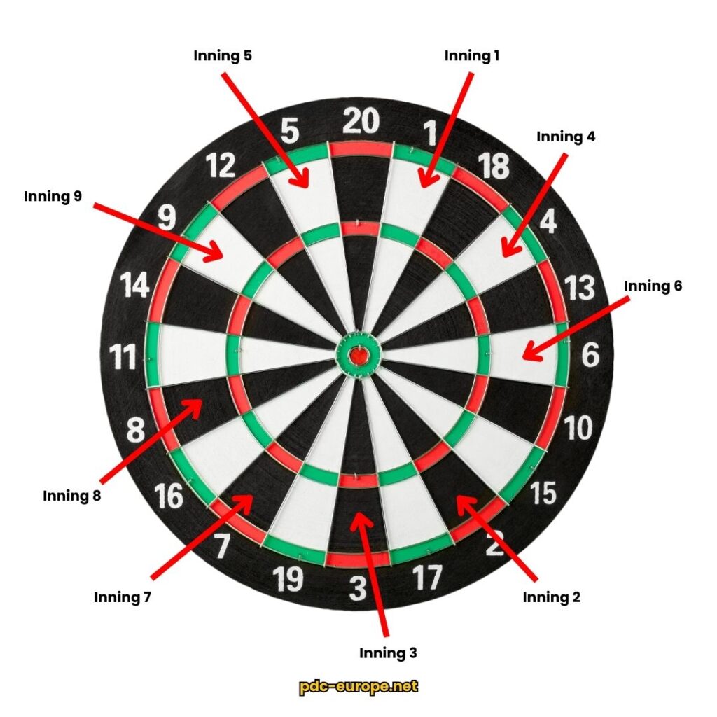 Darts Baseball Inning Scoring System